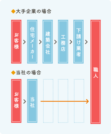 中間マージンが発生しないからお買い得!